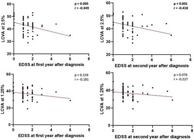 Low-contrast visual acuity test is associated with central inflammation and predicts disability development in newly diagnosed multiple sclerosis patients